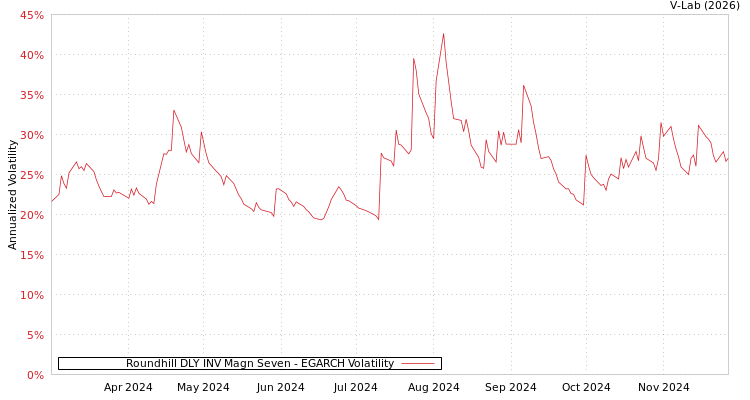 graph of Roundhill DLY INV Magn Seven EGARCH