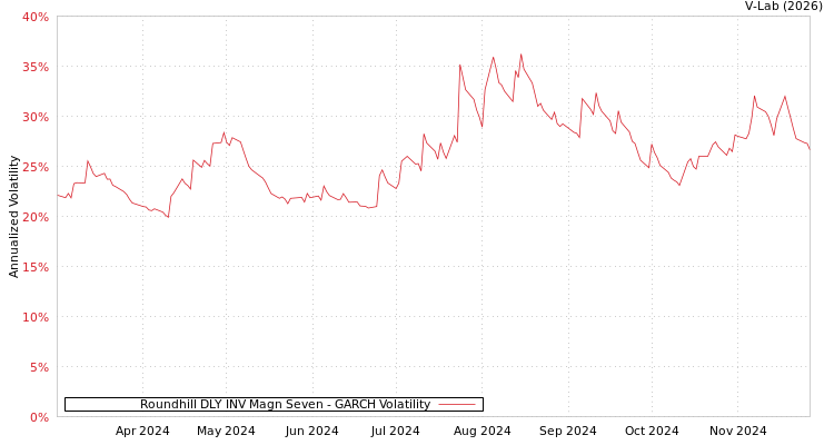 graph of Roundhill DLY INV Magn Seven GARCH