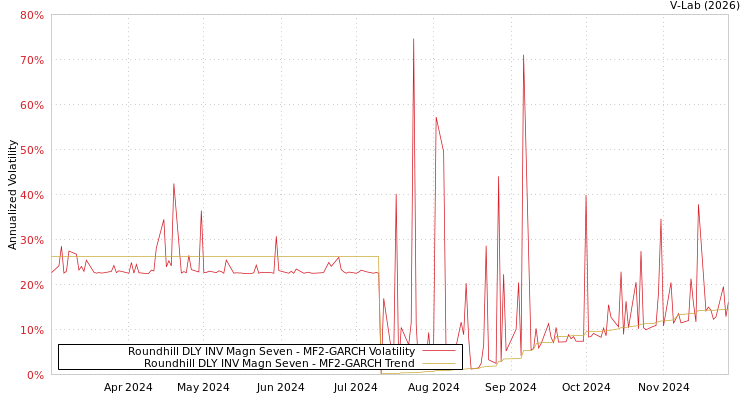 graph of Roundhill DLY INV Magn Seven MF2-GARCH