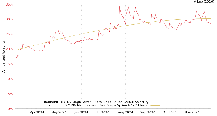 graph of Roundhill DLY INV Magn Seven S0GARCH