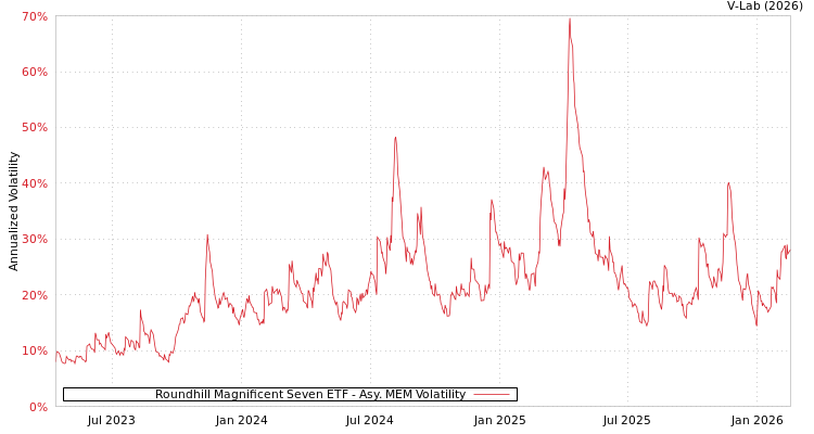 graph of Roundhill Magnificent Seven ETF AMEM