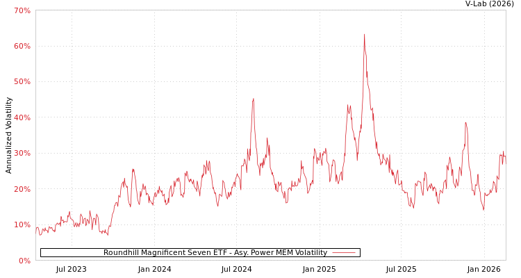 graph of Roundhill Magnificent Seven ETF APMEM