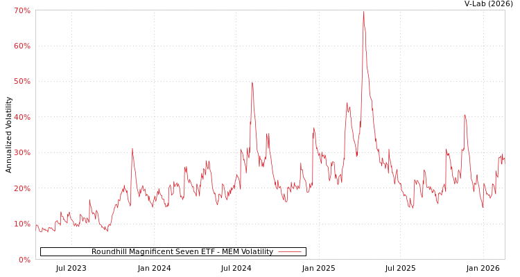 graph of Roundhill Magnificent Seven ETF MEM