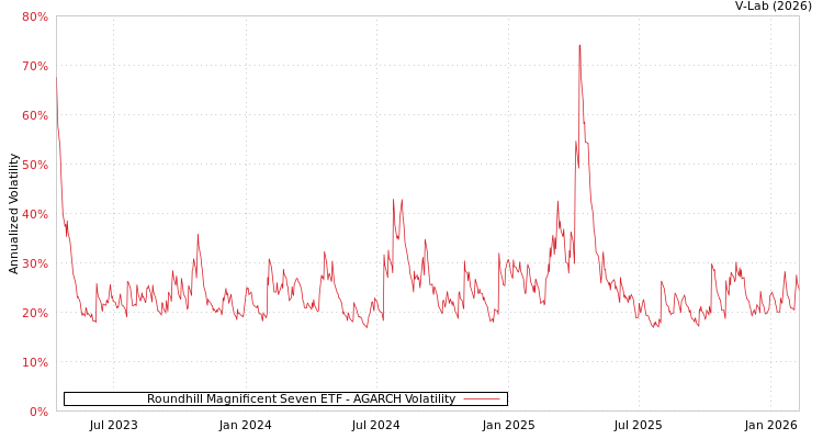 graph of Roundhill Magnificent Seven ETF AGARCH