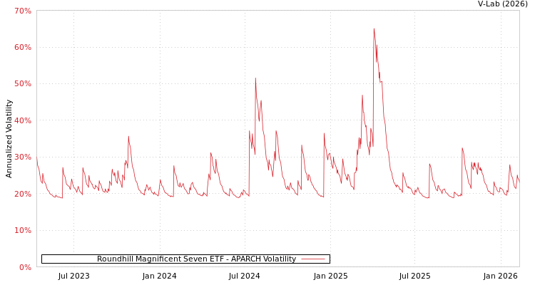 graph of Roundhill Magnificent Seven ETF APARCH