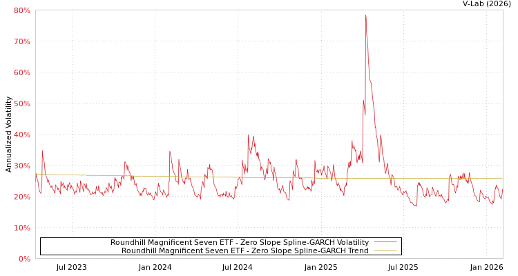 graph of Roundhill Magnificent Seven ETF S0GARCH