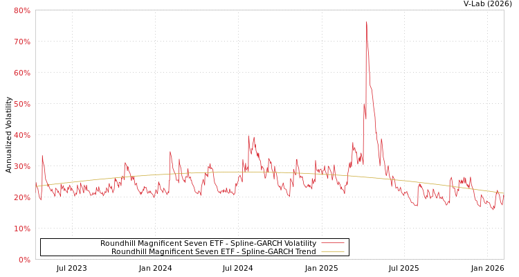 graph of Roundhill Magnificent Seven ETF SGARCH