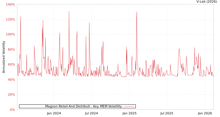 graph of Magson Retail And Distributi AMEM