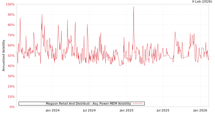 graph of Magson Retail And Distributi APMEM