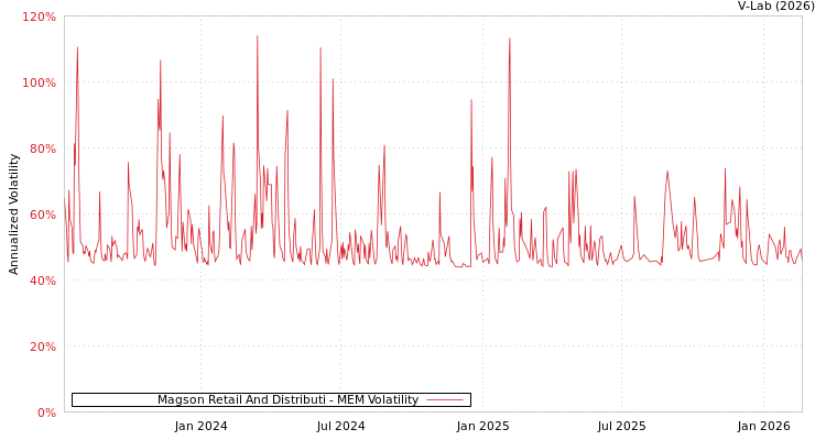 graph of Magson Retail And Distributi MEM