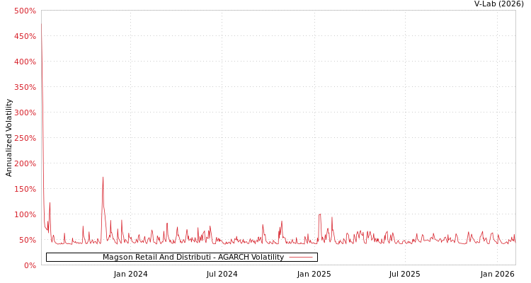 graph of Magson Retail And Distributi AGARCH