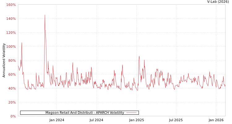 graph of Magson Retail And Distributi APARCH