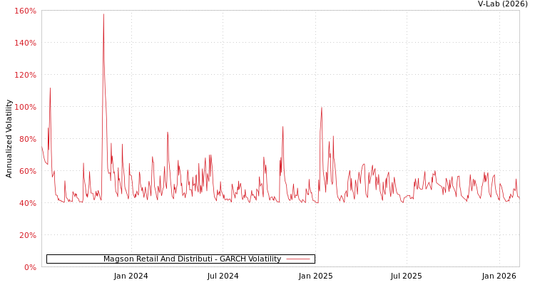 graph of Magson Retail And Distributi GARCH