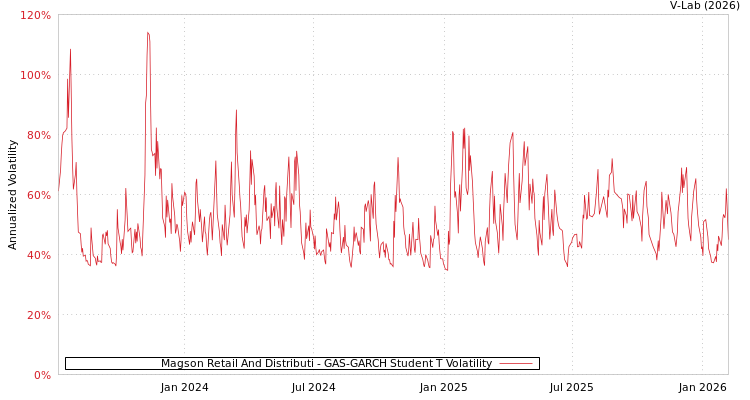 graph of Magson Retail And Distributi GAS-GARCH-T