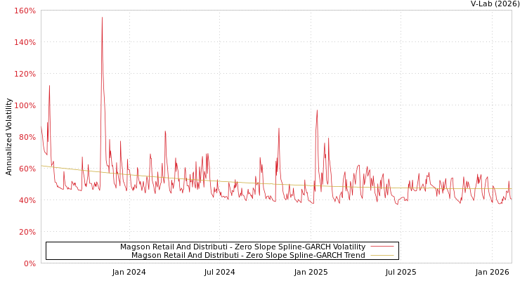 graph of Magson Retail And Distributi S0GARCH