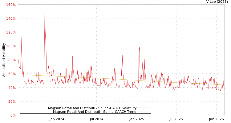 graph of Magson Retail And Distributi SGARCH