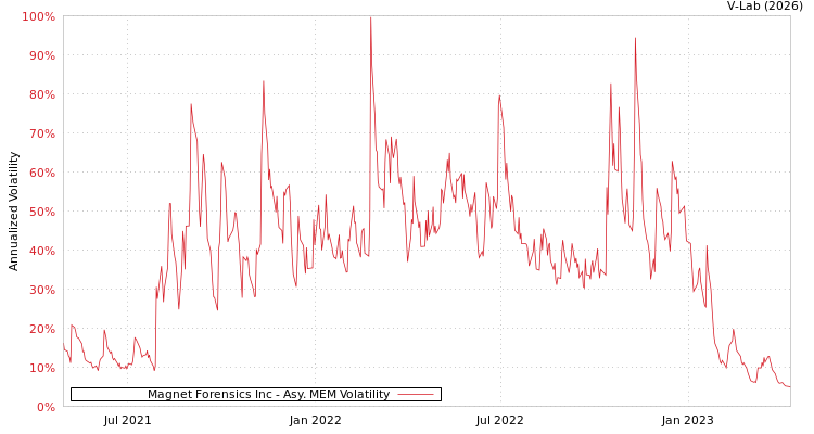 graph of Magnet Forensics Inc AMEM