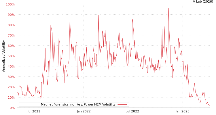 graph of Magnet Forensics Inc APMEM