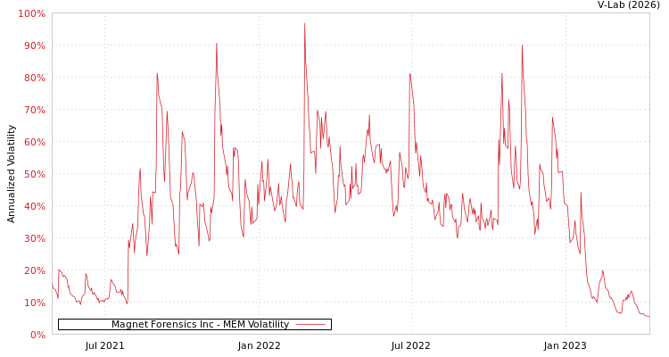 graph of Magnet Forensics Inc MEM