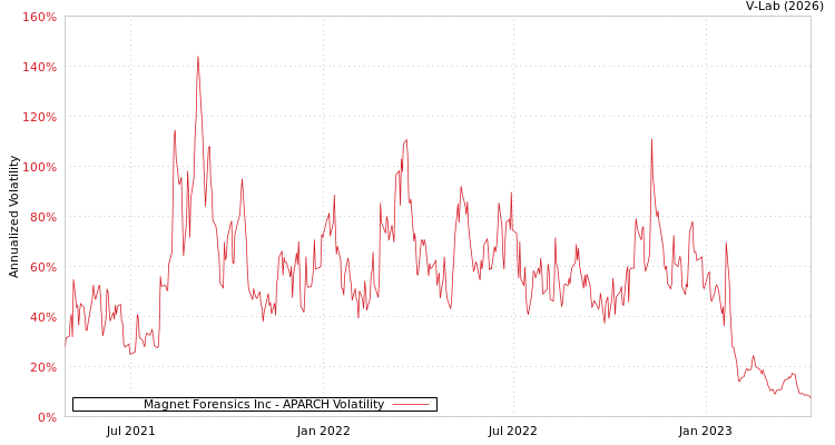 graph of Magnet Forensics Inc APARCH