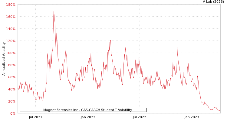 graph of Magnet Forensics Inc GAS-GARCH-T