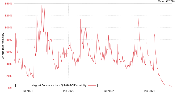 graph of Magnet Forensics Inc GJR-GARCH