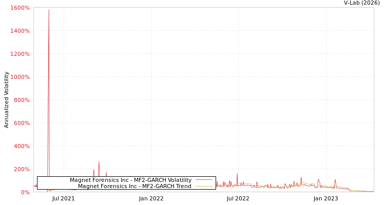 graph of Magnet Forensics Inc MF2-GARCH