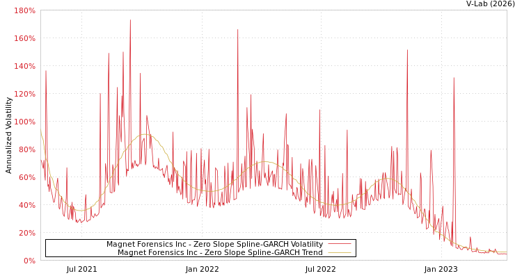 graph of Magnet Forensics Inc S0GARCH