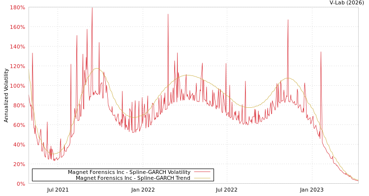 graph of Magnet Forensics Inc SGARCH