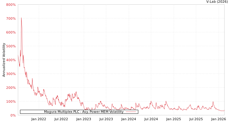 graph of Magura Multiplex PLC APMEM