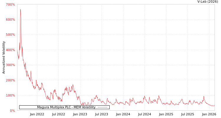 graph of Magura Multiplex PLC MEM