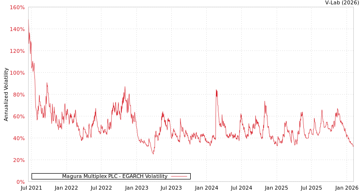 graph of Magura Multiplex PLC EGARCH