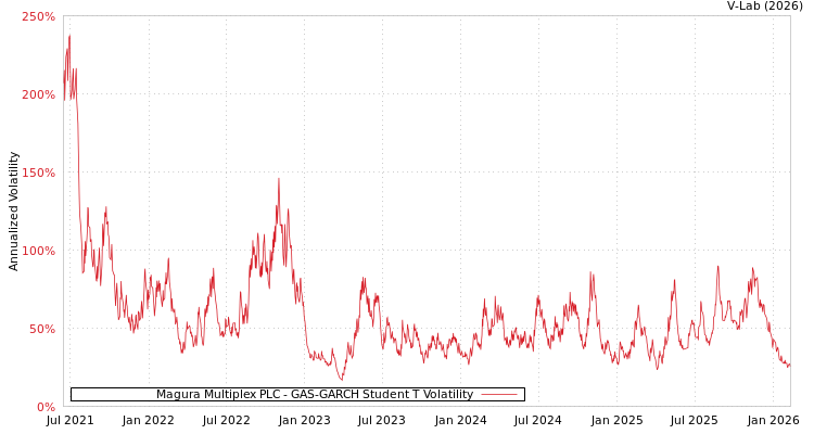 graph of Magura Multiplex PLC GAS-GARCH-T
