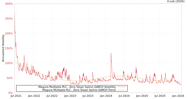 graph of Magura Multiplex PLC S0GARCH