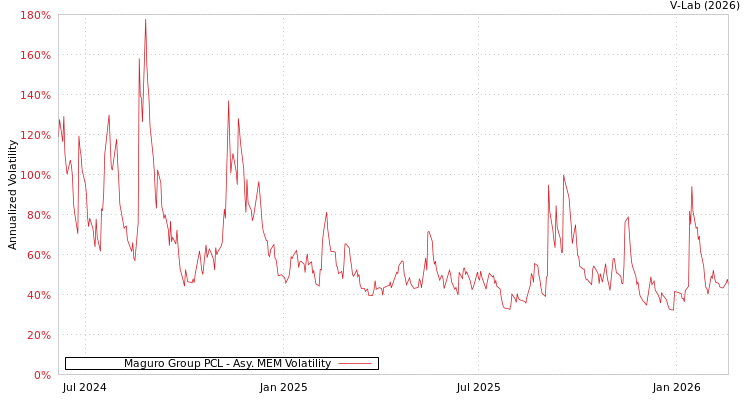 graph of Maguro Group PCL AMEM