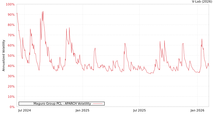 graph of Maguro Group PCL APARCH