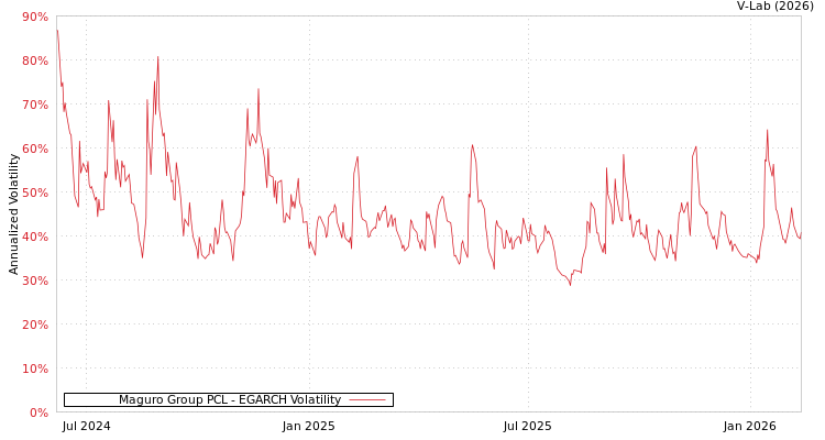 graph of Maguro Group PCL EGARCH