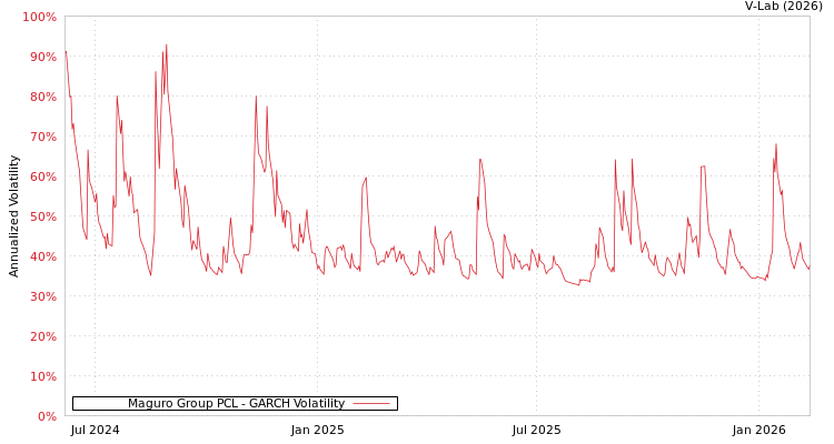 graph of Maguro Group PCL GARCH