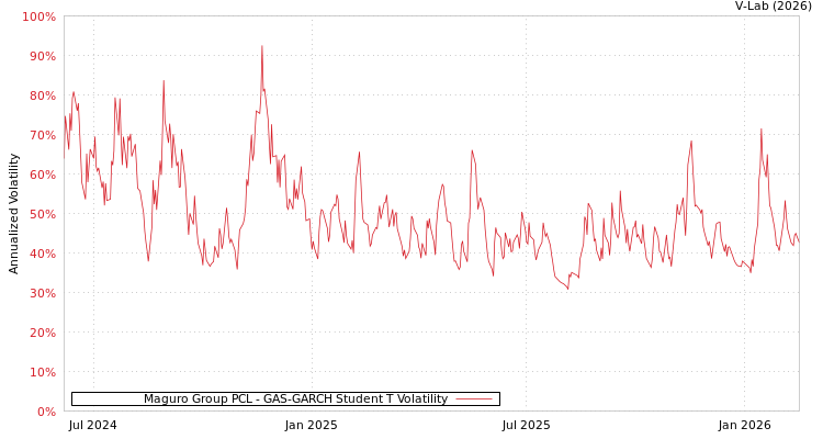 graph of Maguro Group PCL GAS-GARCH-T