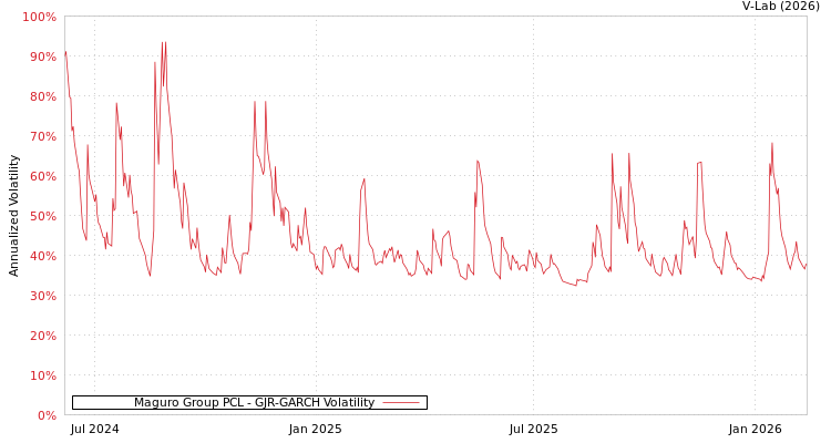 graph of Maguro Group PCL GJR-GARCH