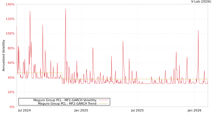 graph of Maguro Group PCL MF2-GARCH