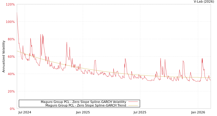 graph of Maguro Group PCL S0GARCH