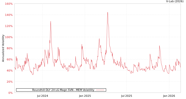 graph of Roundhill DLY 2X LG Magn SVN MEM