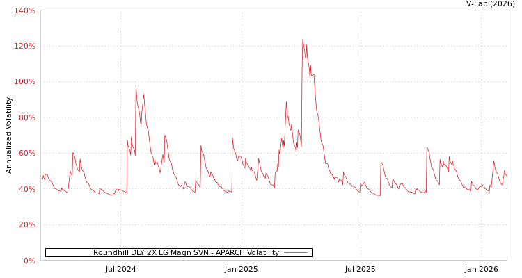 graph of Roundhill DLY 2X LG Magn SVN APARCH