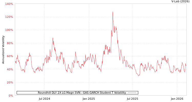 graph of Roundhill DLY 2X LG Magn SVN GAS-GARCH-T