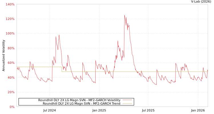 graph of Roundhill DLY 2X LG Magn SVN MF2-GARCH