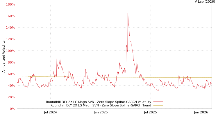 graph of Roundhill DLY 2X LG Magn SVN S0GARCH