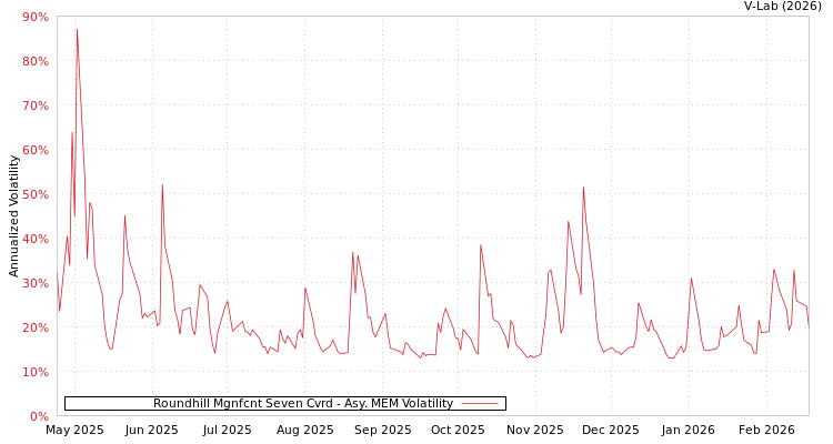 graph of Roundhill Mgnfcnt Seven Cvrd AMEM