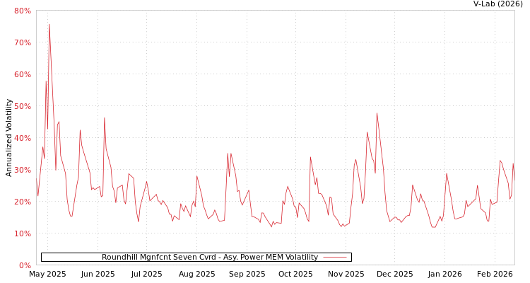 graph of Roundhill Mgnfcnt Seven Cvrd APMEM