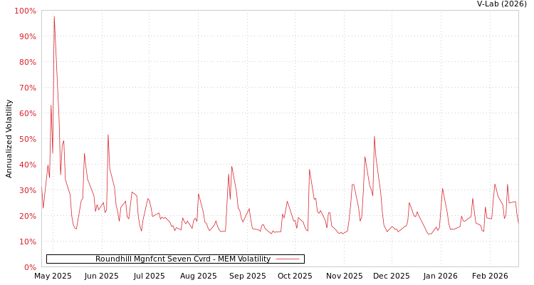 graph of Roundhill Mgnfcnt Seven Cvrd MEM
